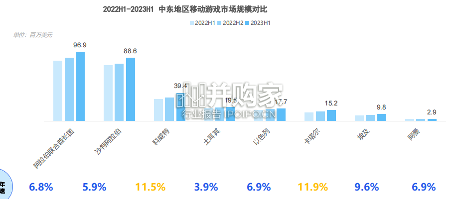 中东地区移动游戏市场洞察报告(35页)-第1张图片 中东地区移动游戏市场洞察报告(35页)-第1张图片