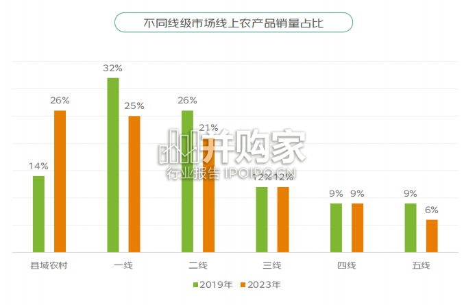 线上农产品消费报告(49页)-第1张图片 线上农产品消费报告(49页)-第1张图片