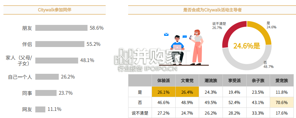 年轻人选择Citywalk的消费心理及消费趋势洞察报告（31页）-第1张图片