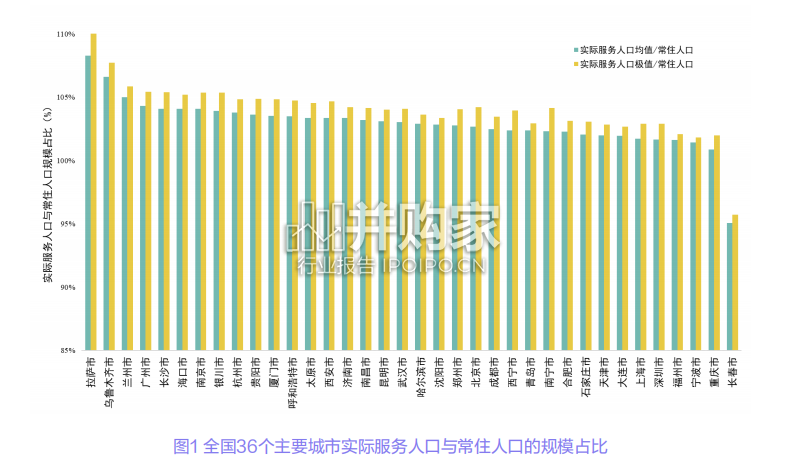 36个城市实际服务人口分析报告(21页)-第1张图片 36个城市实际服务人口分析报告(21页)-第1张图片