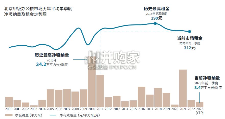 北京办公楼市场白皮书(40页)-第1张图片 北京办公楼市场白皮书(40页)-第1张图片