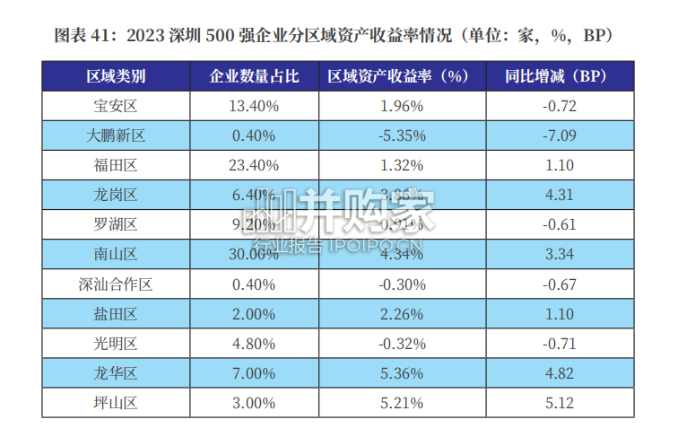 深圳500强企业发展报告(204页)-第1张图片 深圳500强企业发展报告(204页)-第1张图片