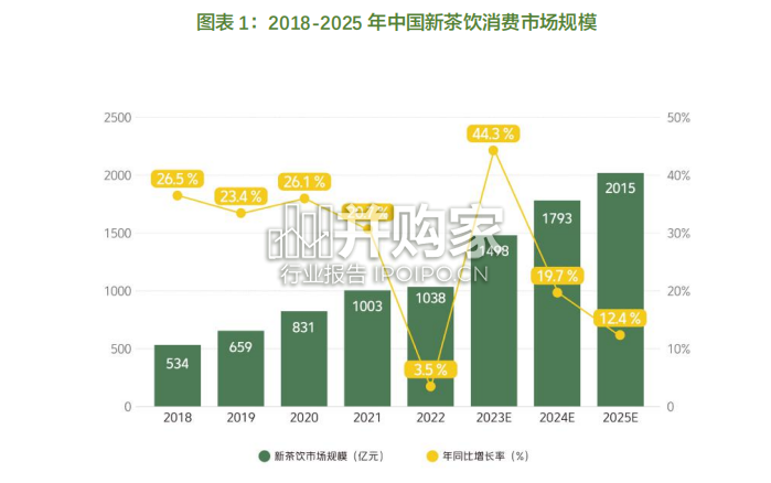 新茶饮研究报告(65页)-第1张图片 新茶饮研究报告(65页)-第1张图片
