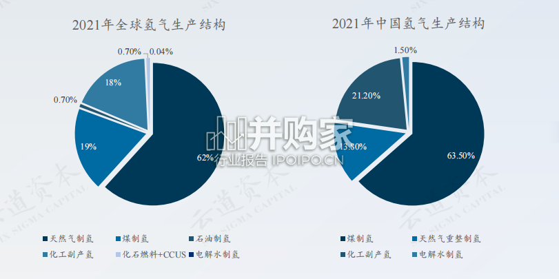 氢能产业报告:氢制备深度研究(77页)-第1张图片 氢能产业报告:氢制备深度研究(77页)-第1张图片