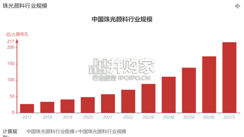 中国珠光颜料行业报告(19页)-第1张图片 中国珠光颜料行业报告(19页)-第1张图片