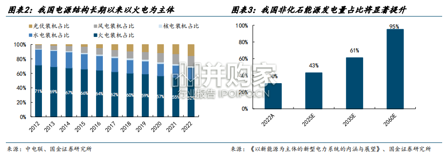 新型电力系统报告:电改政策驱动下的信息化投资机会(37页)-第1张图片 新型电力系统报告:电改政策驱动下的信息化投资机会(37页)-第1张图片