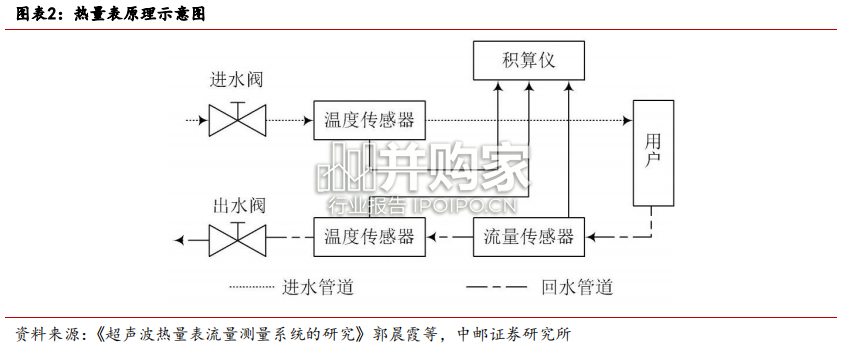 超声热量表行业报告(20页)-第1张图片 超声热量表行业报告(20页)-第1张图片