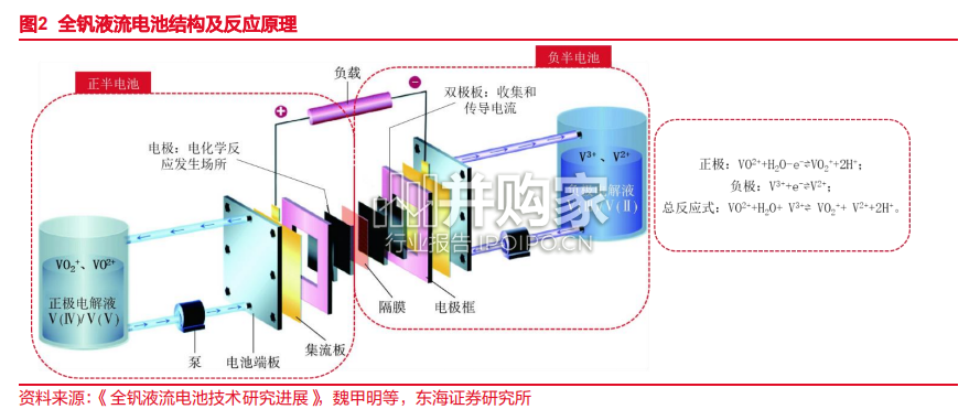 长时储能行业报告:钒电池(43页)-第1张图片 长时储能行业报告:钒电池(43页)-第1张图片