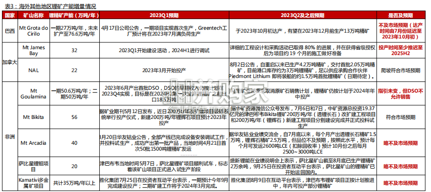 全球锂资源企业经营近况总结报告(29页)-第1张图片 全球锂资源企业经营近况总结报告(29页)-第1张图片
