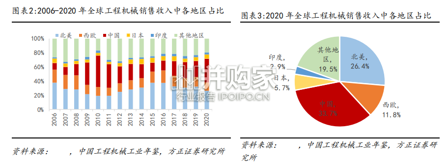 基于区域分析看工程机械出海的现状与未来研究报告(37页)-第1张图片 基于区域分析看工程机械出海的现状与未来研究报告(37页)-第1张图片