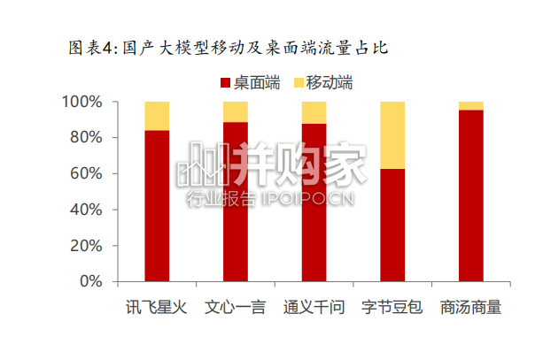 国内外大模型流量分析报告(24页)-第1张图片 国内外大模型流量分析报告(24页)-第1张图片