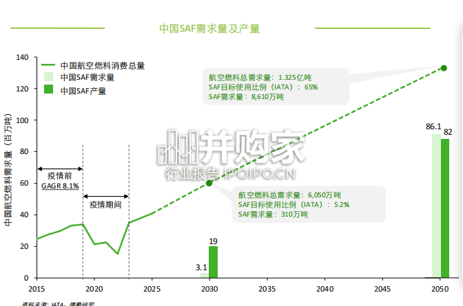 中国的可持续航空燃料行业报告: 航空业碳中和之路(20页)-第1张图片 中国的可持续航空燃料行业报告: 航空业碳中和之路(20页)-第1张图片