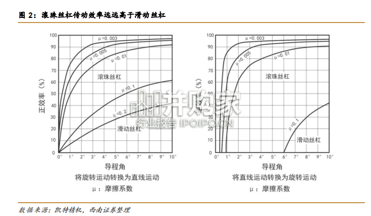 丝杠行业报告：人形机器人打开市场空间（22页）-第1张图片