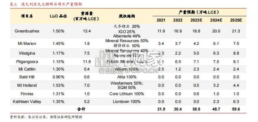 锂行业全球供给全面梳理报告:澳洲篇(37页)-第1张图片 锂行业全球供给全面梳理报告:澳洲篇(37页)-第1张图片