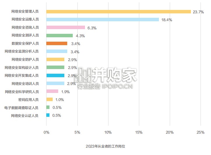 网络安全产业人才发展报告(49页)-第1张图片 网络安全产业人才发展报告(49页)-第1张图片