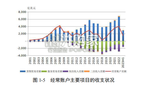 2023年上半年中国国际收支报告(48页)-第1张图片 2023年上半年中国国际收支报告(48页)-第1张图片