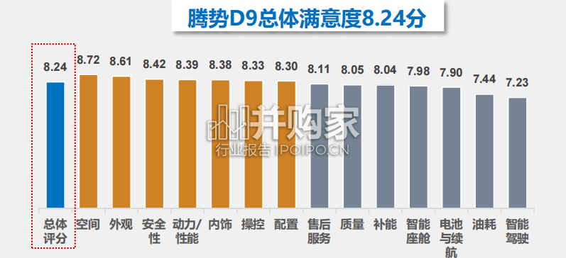 腾势D9用户满意度调查报告(55页)-第1张图片 腾势D9用户满意度调查报告(55页)-第1张图片
