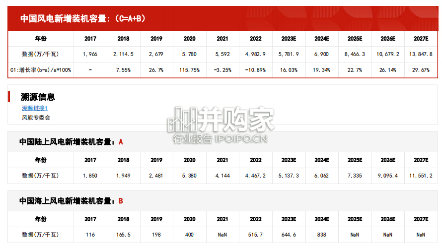 中国风力发电装备制造行业报告:市场规模测算逻辑模型(18页)-第1张图片 中国风力发电装备制造行业报告:市场规模测算逻辑模型(18页)-第1张图片