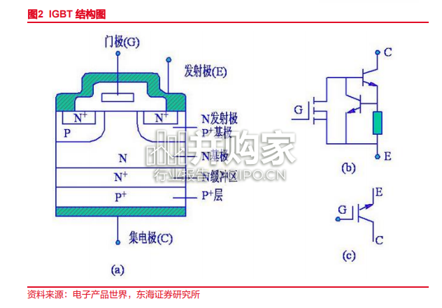 半导体行业报告:新能源打开IGBT天花板(52页)-第1张图片 半导体行业报告:新能源打开IGBT天花板(52页)-第1张图片