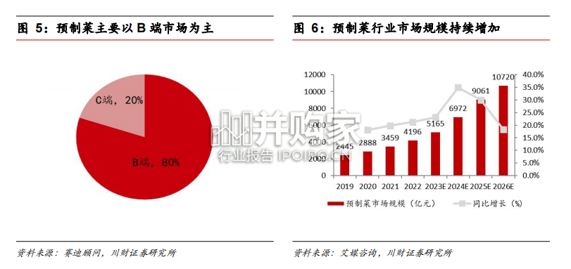 预制菜行业报告(31页)-第1张图片 预制菜行业报告(31页)-第1张图片