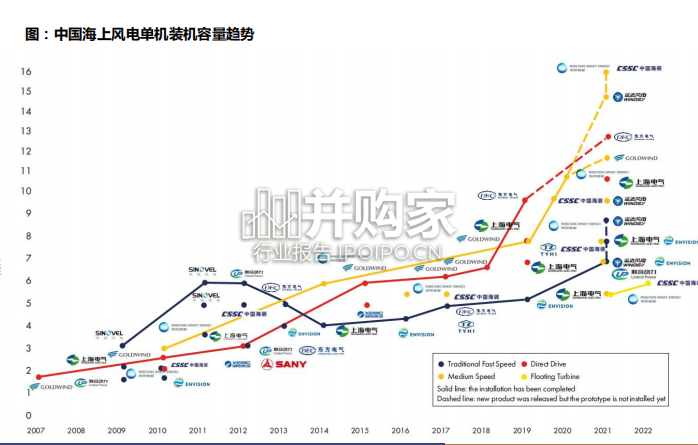 漂浮式风电行业报告(41页)-第1张图片 漂浮式风电行业报告(41页)-第1张图片