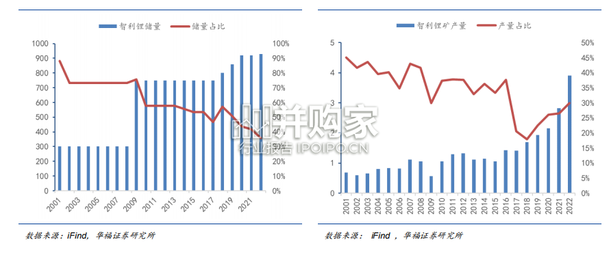 锂行业报告:南美锂盐湖(43页)-第1张图片 锂行业报告:南美锂盐湖(43页)-第1张图片