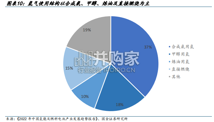 氢能行业报告:绿氢消纳及驱动力探讨(37页)-第1张图片 氢能行业报告:绿氢消纳及驱动力探讨(37页)-第1张图片