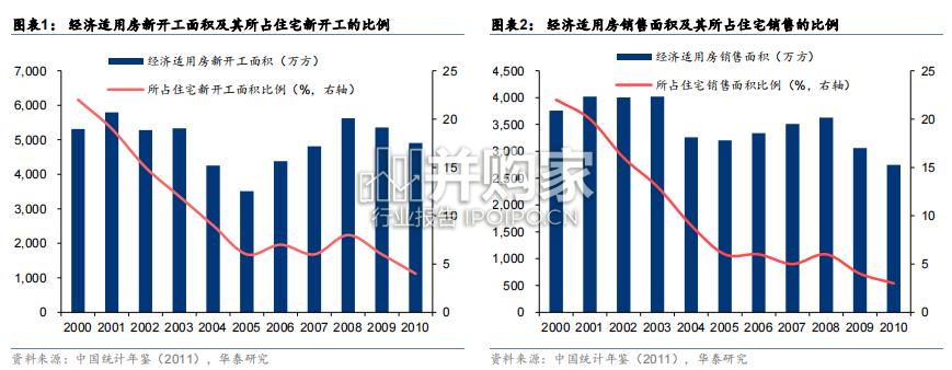 保障房行业报告(26页)-第1张图片 保障房行业报告(26页)-第1张图片