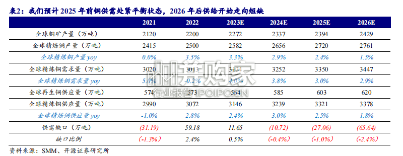 铜行业报告（27页）-第1张图片
