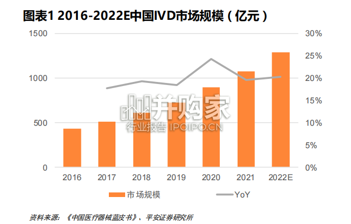 IVD行业报告:化学发光领域全景图(31页)-第1张图片 IVD行业报告:化学发光领域全景图(31页)-第1张图片
