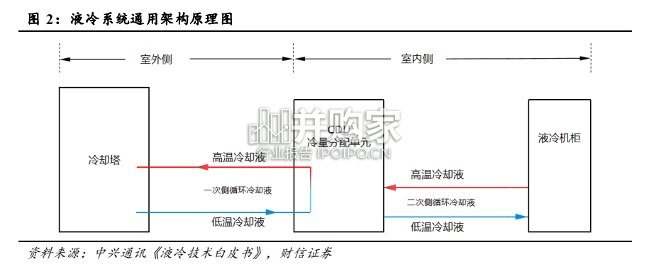 数据中心液冷行业报告（42页）-第1张图片