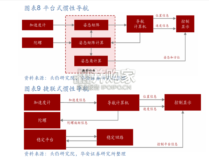高性能MEMS+IMU行业报告(37页)-第1张图片 高性能MEMS+IMU行业报告(37页)-第1张图片