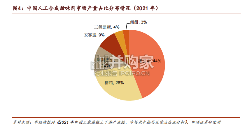 甜味剂行业报告(45页)-第1张图片 甜味剂行业报告(45页)-第1张图片