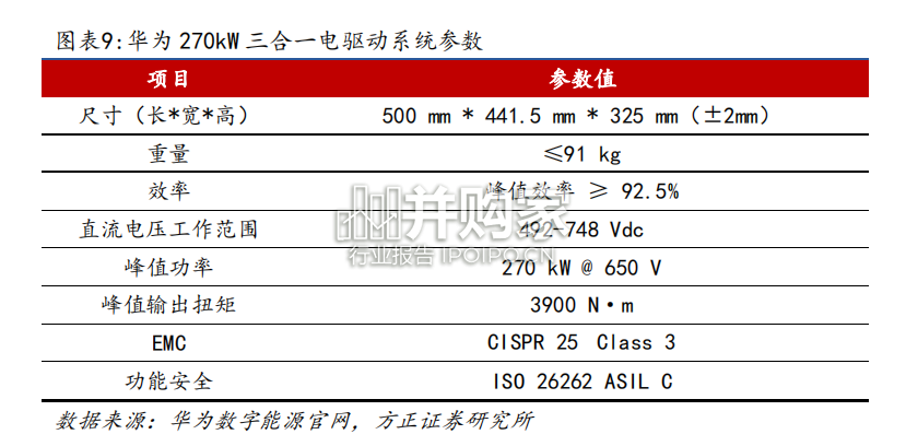 华为数字新能源汽车专题报告:新一代DriveONE、全液冷超充方案登场(21页)-第1张图片 华为数字新能源汽车专题报告:新一代DriveONE、全液冷超充方案登场(21页)-第1张图片