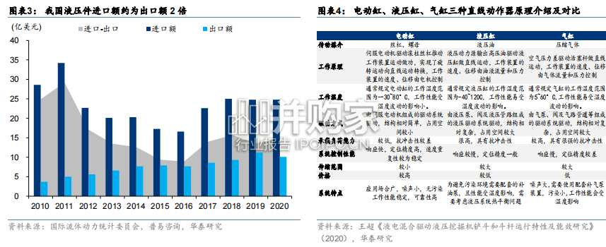 传动行业报告:液压传动、电气传动、机械传动(142页)-第1张图片 传动行业报告:液压传动、电气传动、机械传动(142页)-第1张图片