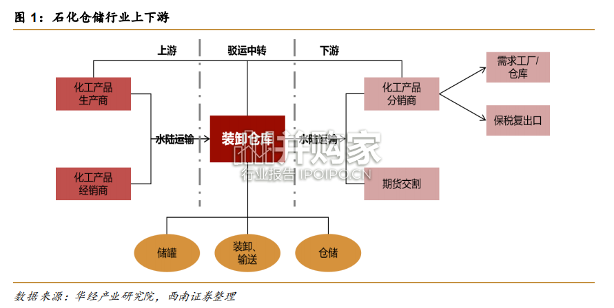 石化仓储行业报告(99页)-第1张图片 石化仓储行业报告(99页)-第1张图片