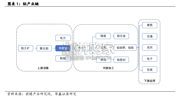 电解铝行业报告(48页)-第1张图片 电解铝行业报告(48页)-第1张图片