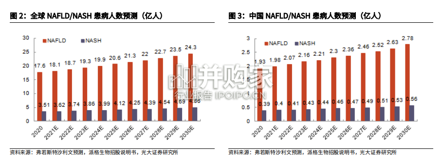 NASH非酒精性脂肪肝炎行业报告(35页)-第1张图片 NASH非酒精性脂肪肝炎行业报告(35页)-第1张图片