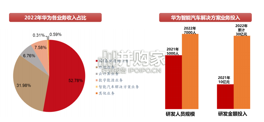 华为汽车产业链专题报告:AITO问界(47页)-第1张图片 华为汽车产业链专题报告:AITO问界(47页)-第1张图片