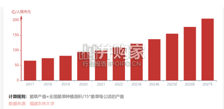 中国菌草行业报告(15页)-第1张图片 中国菌草行业报告(15页)-第1张图片