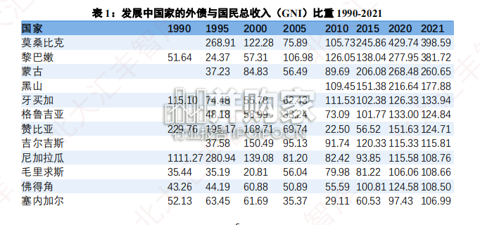 发展中国家债务与中国一带一路发展策略报告(37页)-第1张图片 发展中国家债务与中国一带一路发展策略报告(37页)-第1张图片