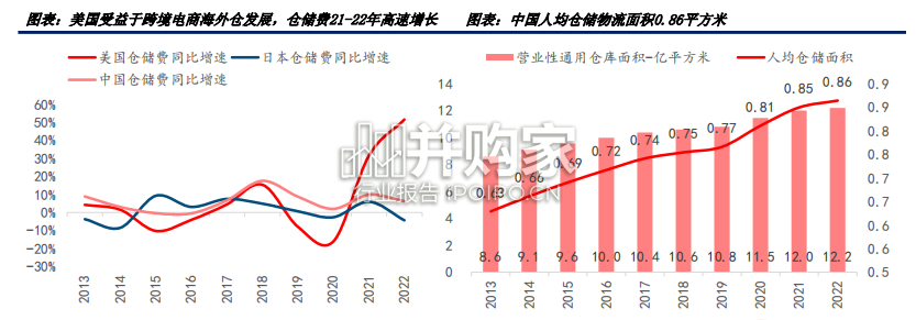 仓储物流行业研究报告:高标仓(55页)-第1张图片 仓储物流行业研究报告:高标仓(55页)-第1张图片