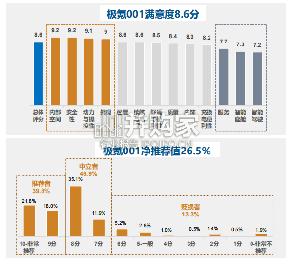 极氪001用户满意度调查报告(49页)-第1张图片 极氪001用户满意度调查报告(49页)-第1张图片