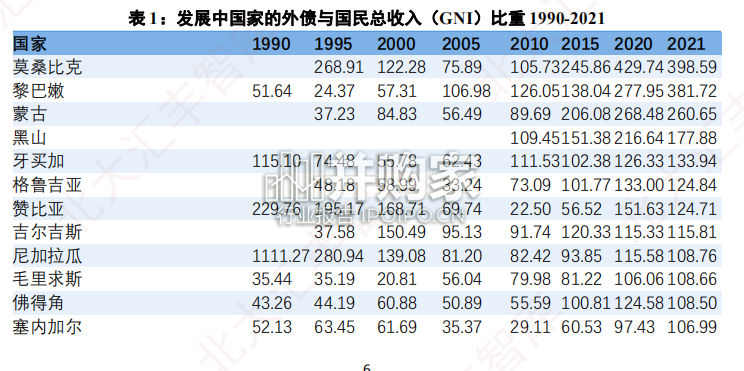 发展中国家债务与中国“一带一路”发展策略报告(37页)-第1张图片 发展中国家债务与中国“一带一路”发展策略报告(37页)-第1张图片