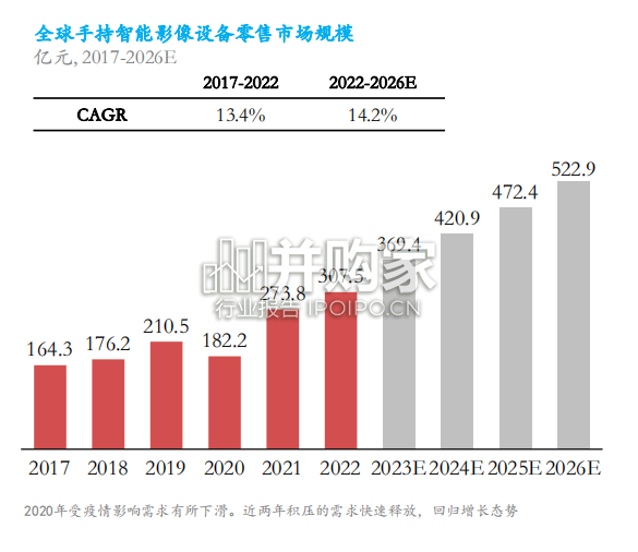 全球智能手持影像设备市场发展白皮书:全景相机、运动相机、无人航拍机、摄影云台(87页)-第1张图片 全球智能手持影像设备市场发展白皮书:全景相机、运动相机、无人航拍机、摄影云台(87页)-第1张图片