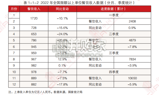 中国餐饮业2022年度报告(160页)-第1张图片 中国餐饮业2022年度报告(160页)-第1张图片