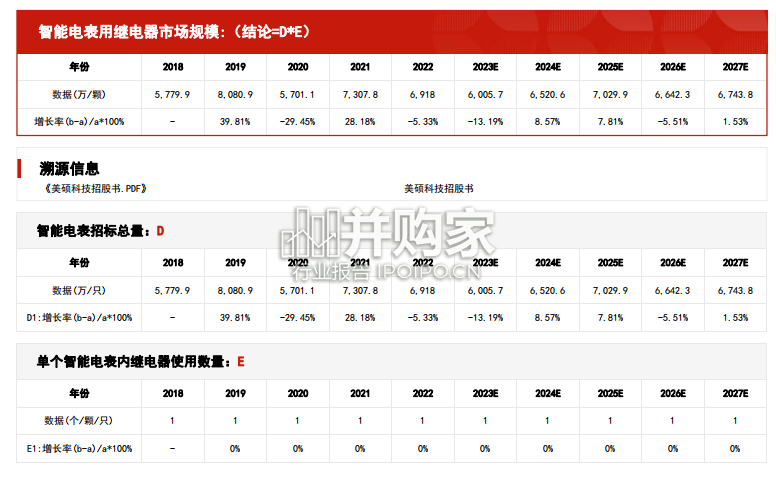中国智能电表用继电器行业报告:市场规模测算逻辑模型(15页)-第1张图片 中国智能电表用继电器行业报告:市场规模测算逻辑模型(15页)-第1张图片