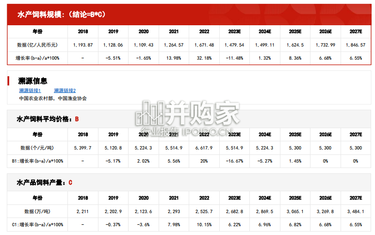 中国水产饲料行业报告:市场规模测算逻辑模型(13页)-第1张图片 中国水产饲料行业报告:市场规模测算逻辑模型(13页)-第1张图片