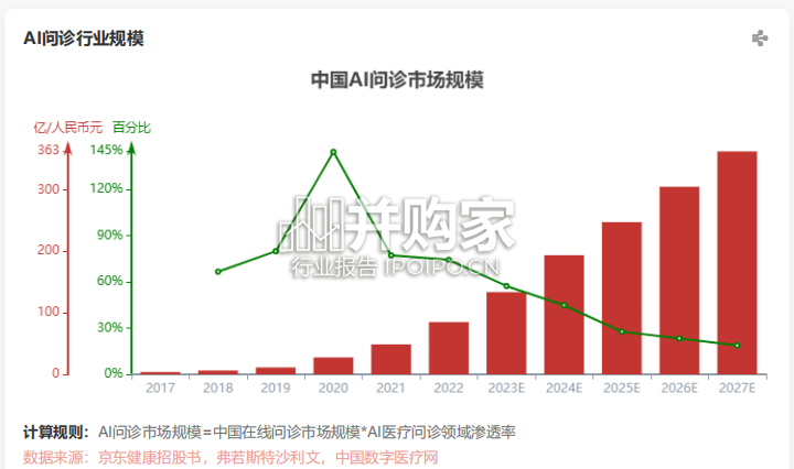 中国AI问诊行业报告(16页)-第1张图片 中国AI问诊行业报告(16页)-第1张图片