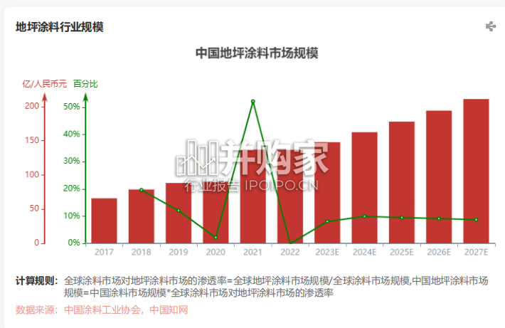 中国地坪涂料行业报告(18页)-第1张图片 中国地坪涂料行业报告(18页)-第1张图片